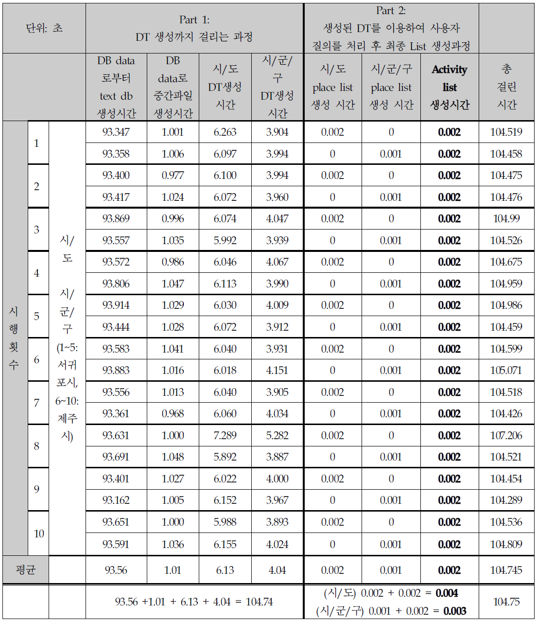 의사결정 트리 제공 응답 시간