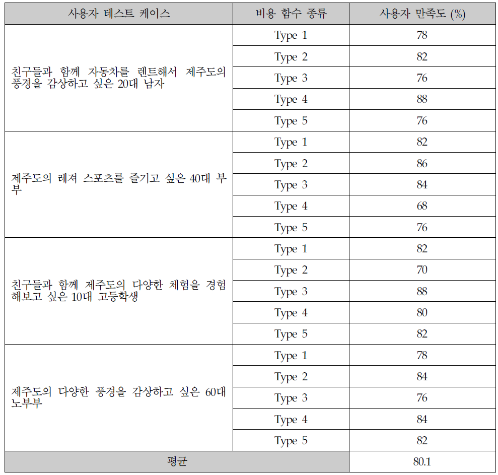 문화관광 스케줄 제공 만족도