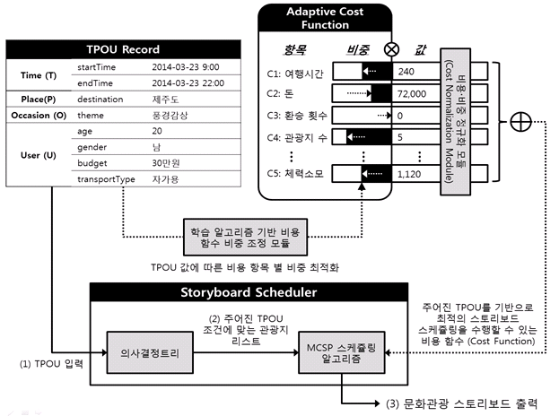 문화관광에 최적화된 확장된 MCSP 스케줄링 알고리즘 개념도