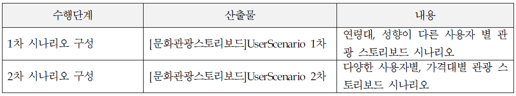 스토리 발굴을 위한 시나리오 구성