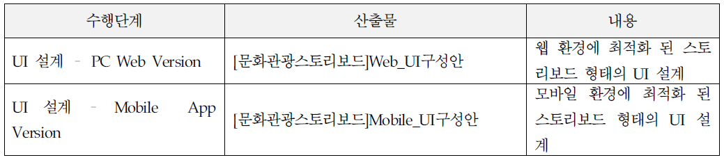 문화관광 스케줄링 플랫폼 프로토타입 UI 설계