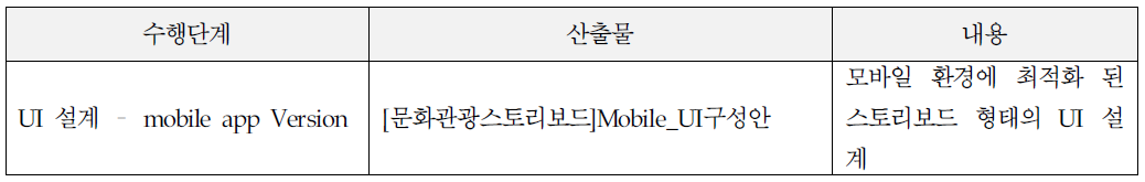 문화관광 스케줄링 플랫폼 프로토타입 기능 강화 수행단계 요약