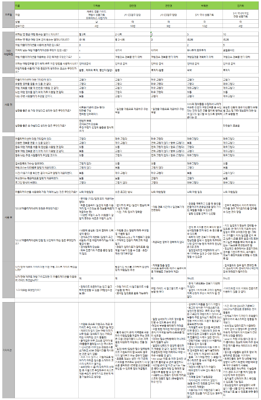 FGI 진행 설문조사 결과