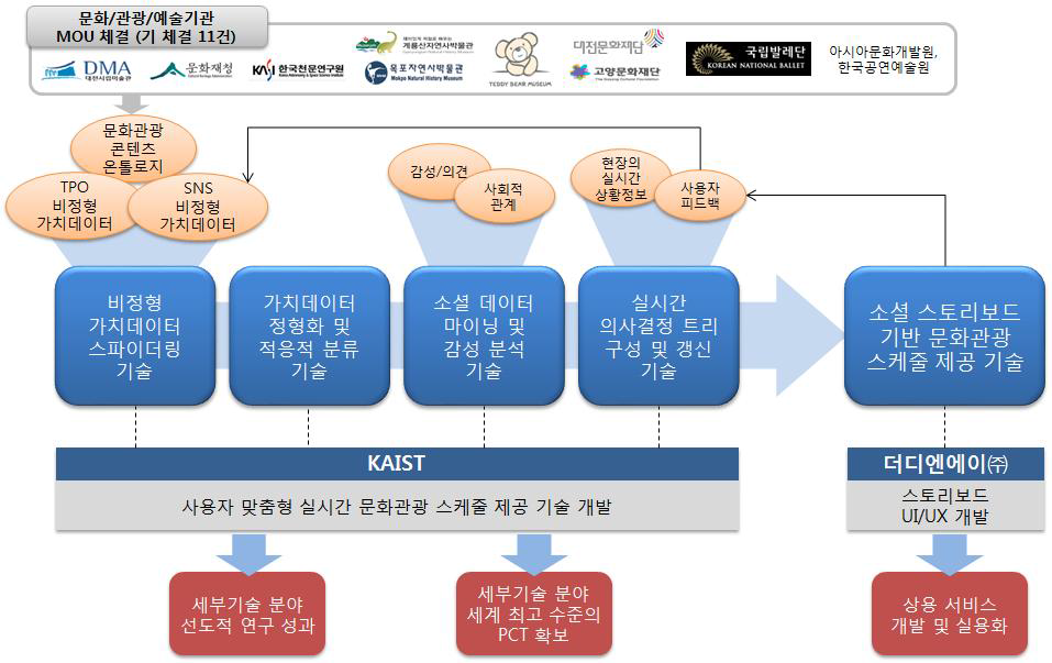 연구개발 추진 체계