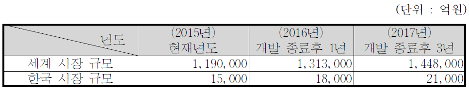 국내외 관광 시장 규모