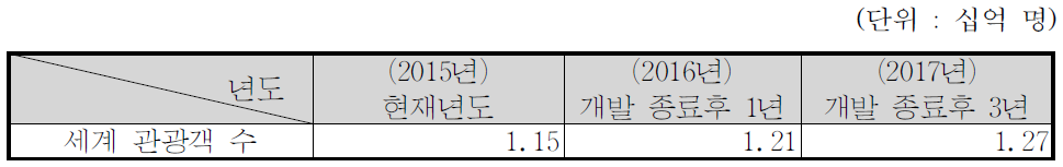 국외 관광객 수