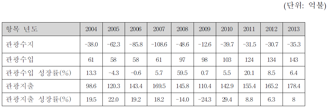 국내 관광수지 동향