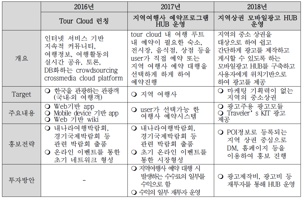 사업화 전략