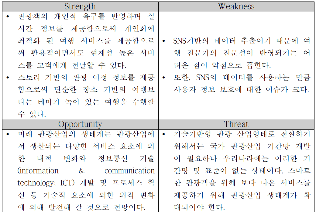 사업화를 위한 SWOT 분석