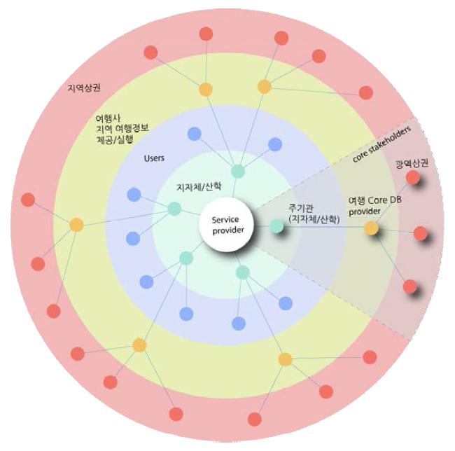 이익관계 (Stakeholders)