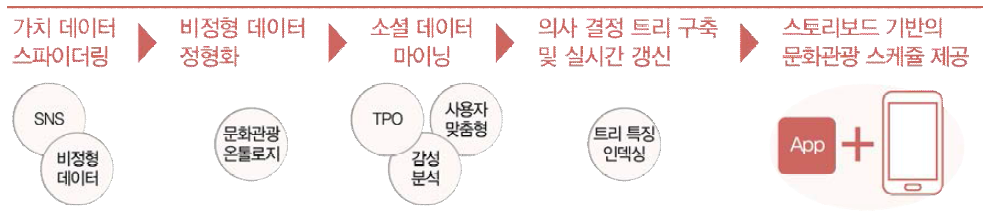 개발내용의 기술적 개요