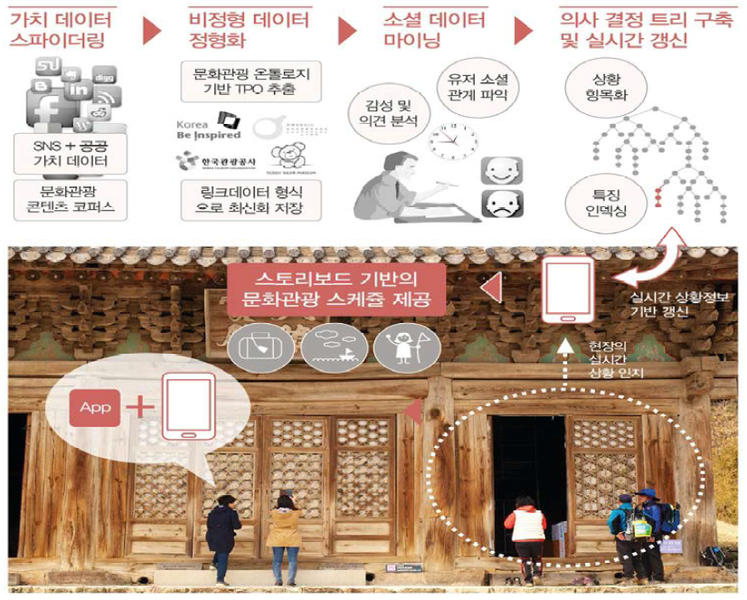 개발 내용의 총괄도