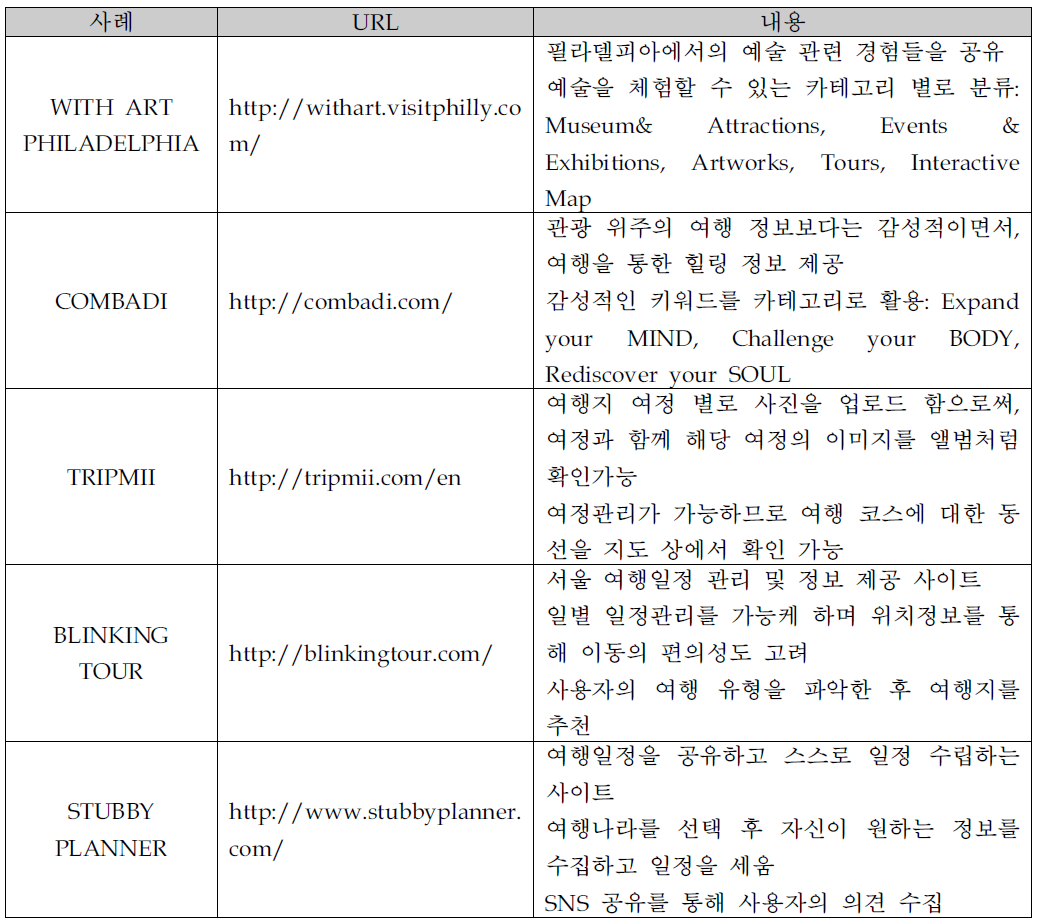 여행 정보 제공 기술의 해외 사례