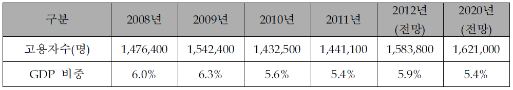 우리나라의 관광산업 경제적 효과