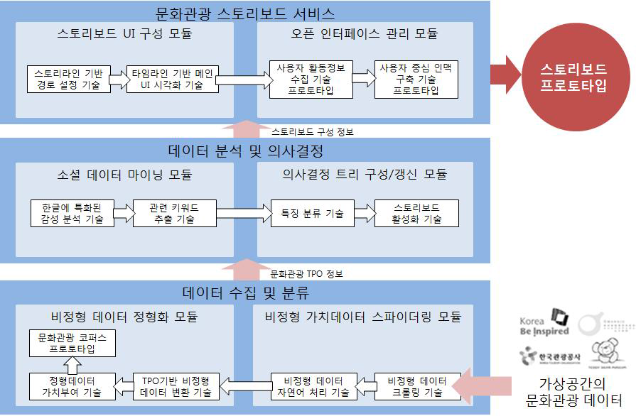 1차년도 개발내용의 시스템 구성도