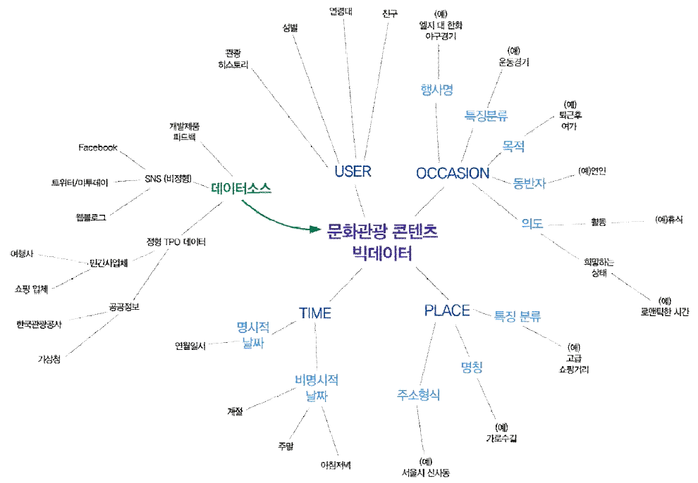 문화관광 콘텐츠 온톨로지