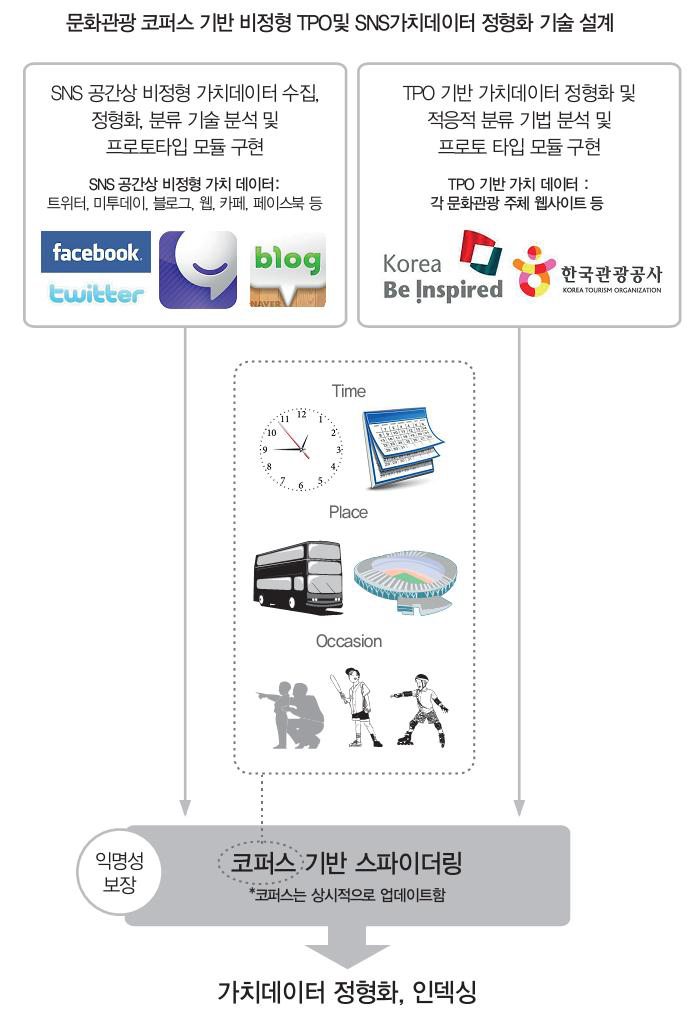 문화관광 코퍼스 기반 비정형 TPO 및 SNS가치데이터 정형화 기술 개념도