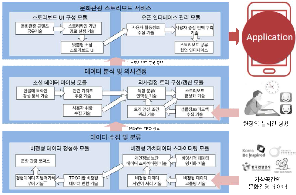 2차년도 개발내용의 시스템 구성도