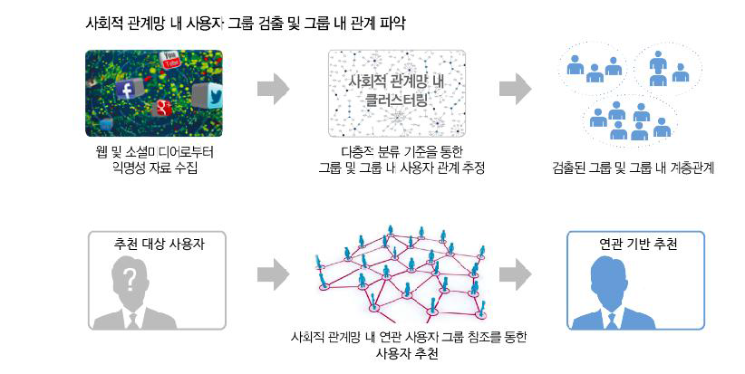 사회적 관계망 정보를 이용한 그룹 내 관계 파악 및 사용자 프로파일 업데이트 개념도