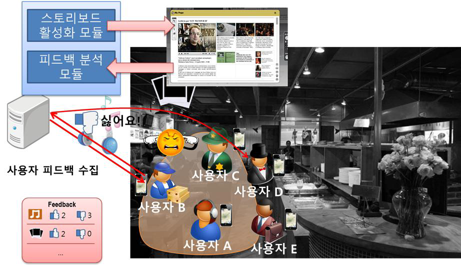 사용자 피드백 수집 및 스토리보드 활성화 기술 개념도