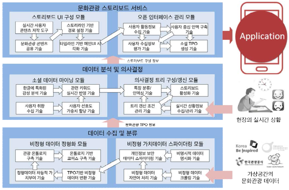 3차년도 개발내용의 시스템 구성도