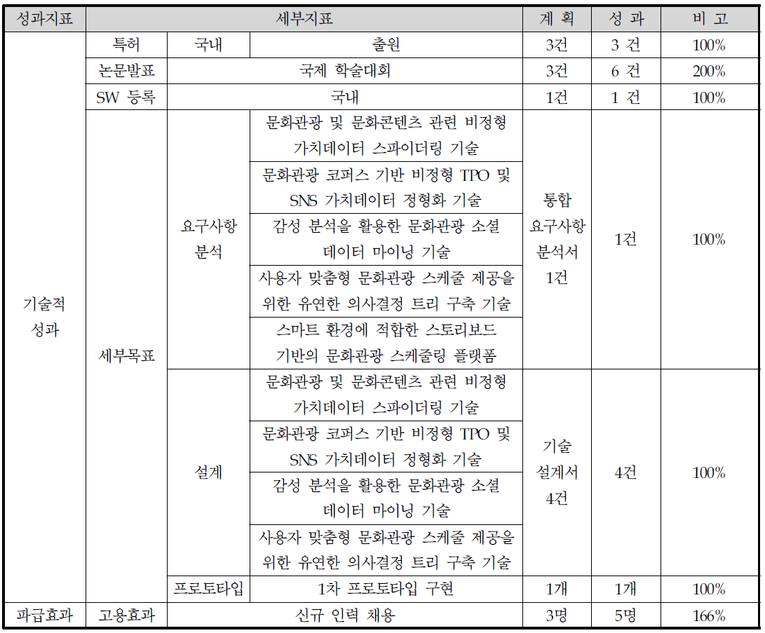 1차년도 연구개발 추진 실적