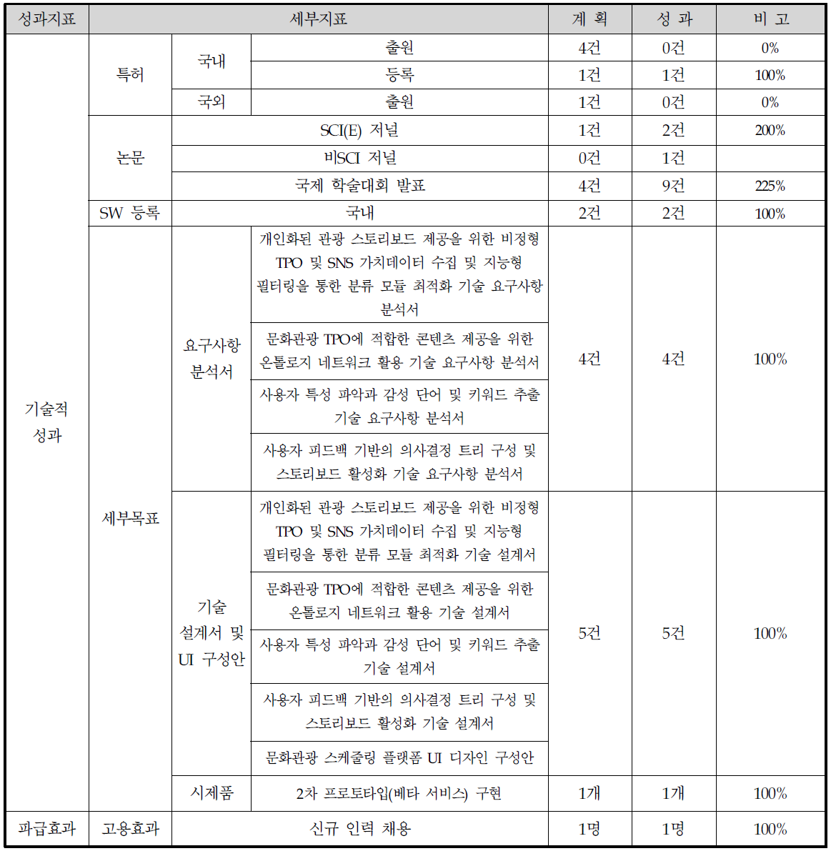 2차년도 연구개발 추진 실적