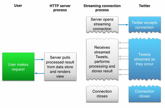 트위터 Streaming API 구조도