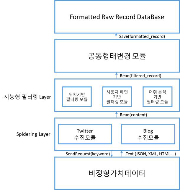 비정형 가치데이터 수집 및 지능형 필터링 모듈 다이어그램