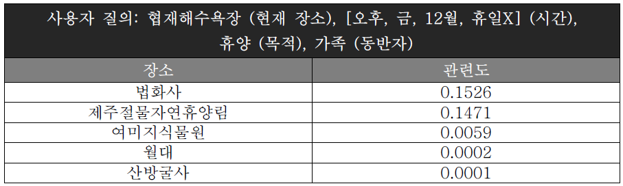 문화관광 콘텐츠 TPO 관련도 결과 예시