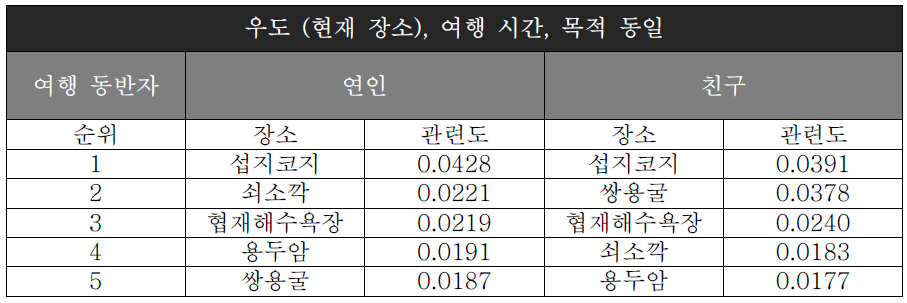 사용자 TPO 질의 기준 문화관광 콘텐츠 TPO 관련도 결과