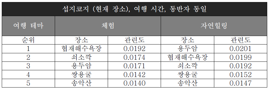 사용자 TPO 질의 기준 문화관광 콘텐츠 TPO 관련도 결과