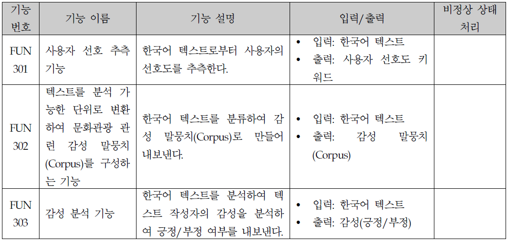 사용자 특성 파악과 감성단어 및 키워드 추출 모듈 기능 정의