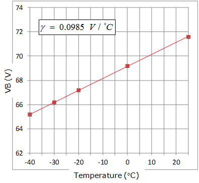 항복전압의 온도계수 특성.
