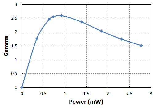 레이저 출력 전력에 따른 양자 신호와 고전 잡음 크기 비율.