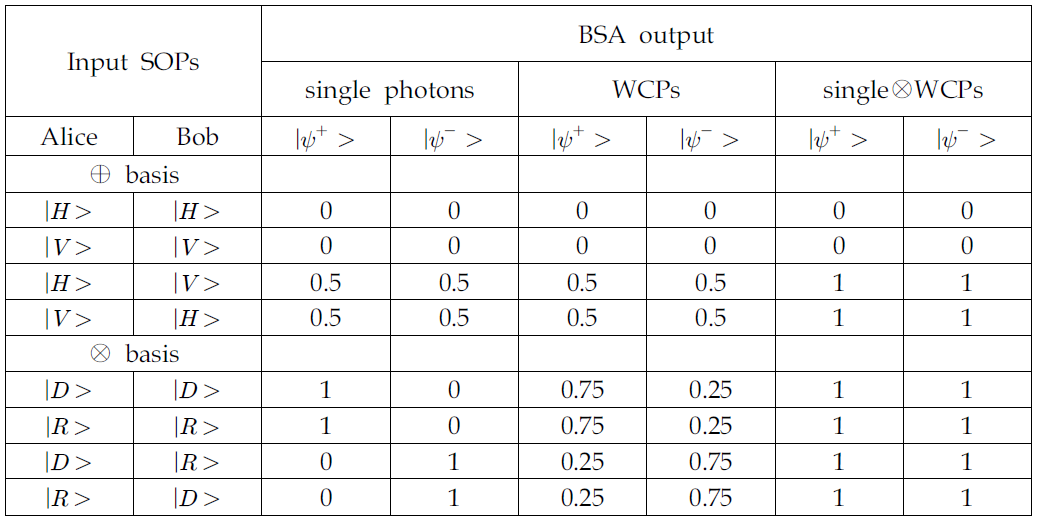 다양한 광원에 대한 벨 상태 측정 확률.