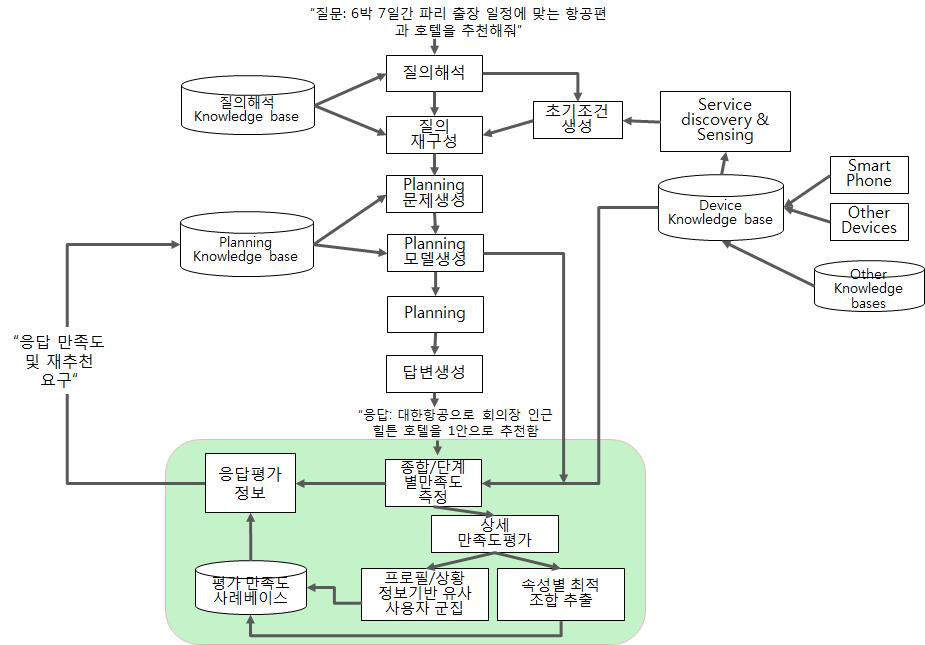 평가 시스템 흐름도