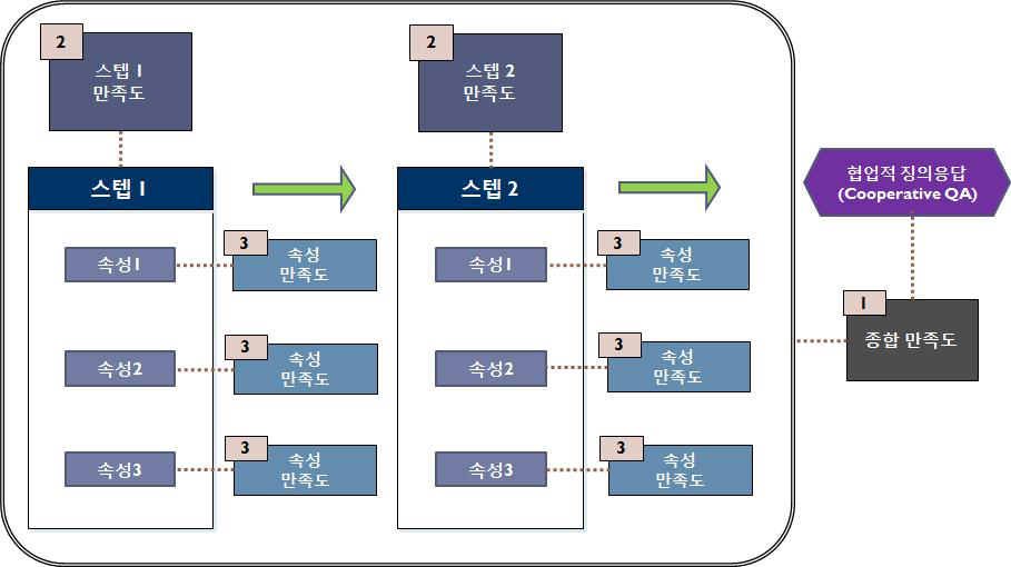 계층적 평가 피드백 시스템 프레임워크