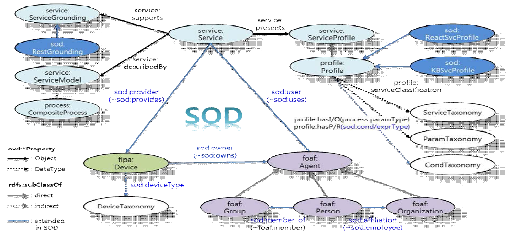 SOD의 상위 수준 온톨로지 구조