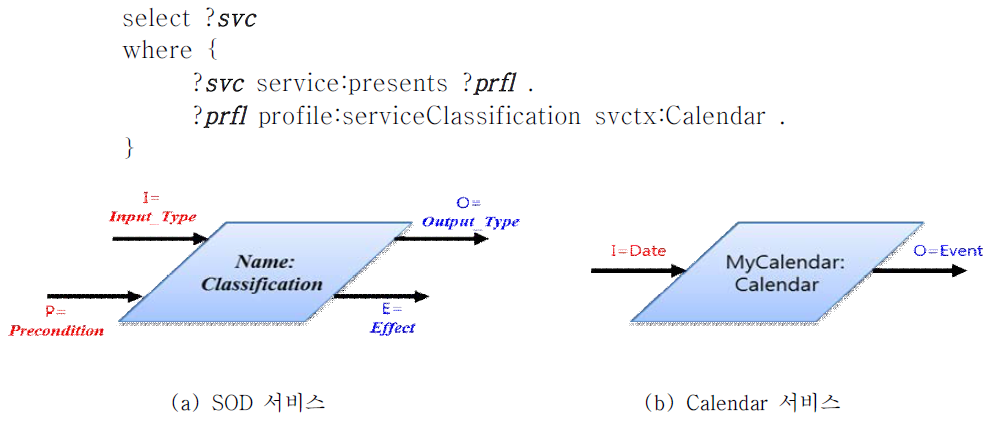 SOD 서비스 표현 및 Calendar 서비스의 예
