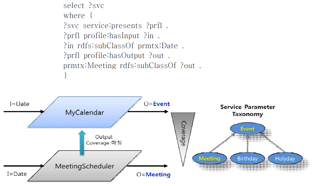 Meeting Scheduler 서비스 Capability 매칭의 예