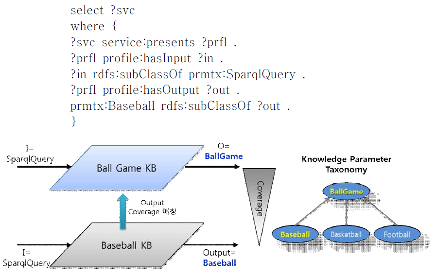 Baseball 지식 서비스 Capability 매칭의 예