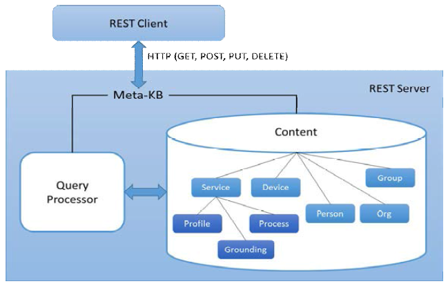 REST API를 위한 메타지식베이스 Resource 구조