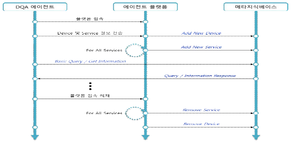 DQA 에이전트 및 플랫폼과의 연동 시나리오