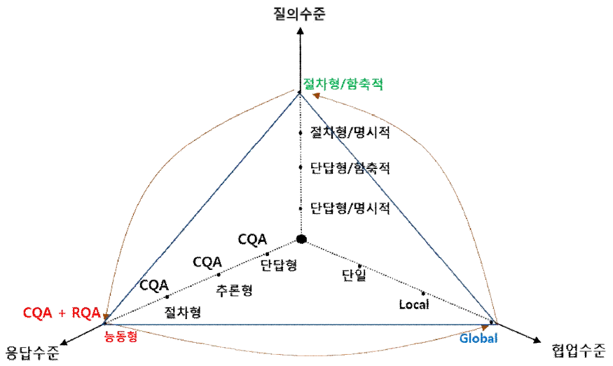 Dynamic QA 단계별 지능도