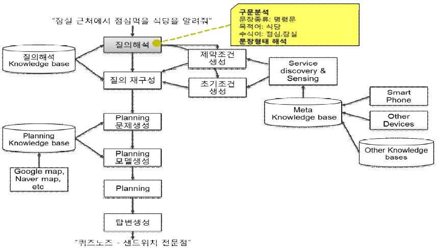 질의 해석 단계 흐름도