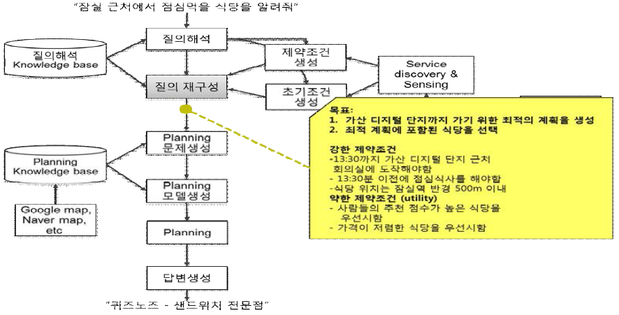 질의 재구성 단계 결과도