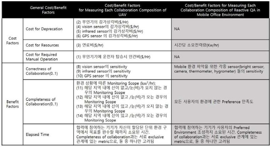 General Cost-Benefit Model vs. Cost-Benefit Model for Mobile Office