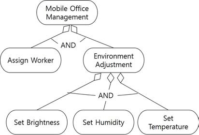 Goal Model of Mobile Office
