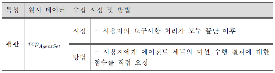 평판 측정을 위한 원시 데이터의 수집 시점 및 방법